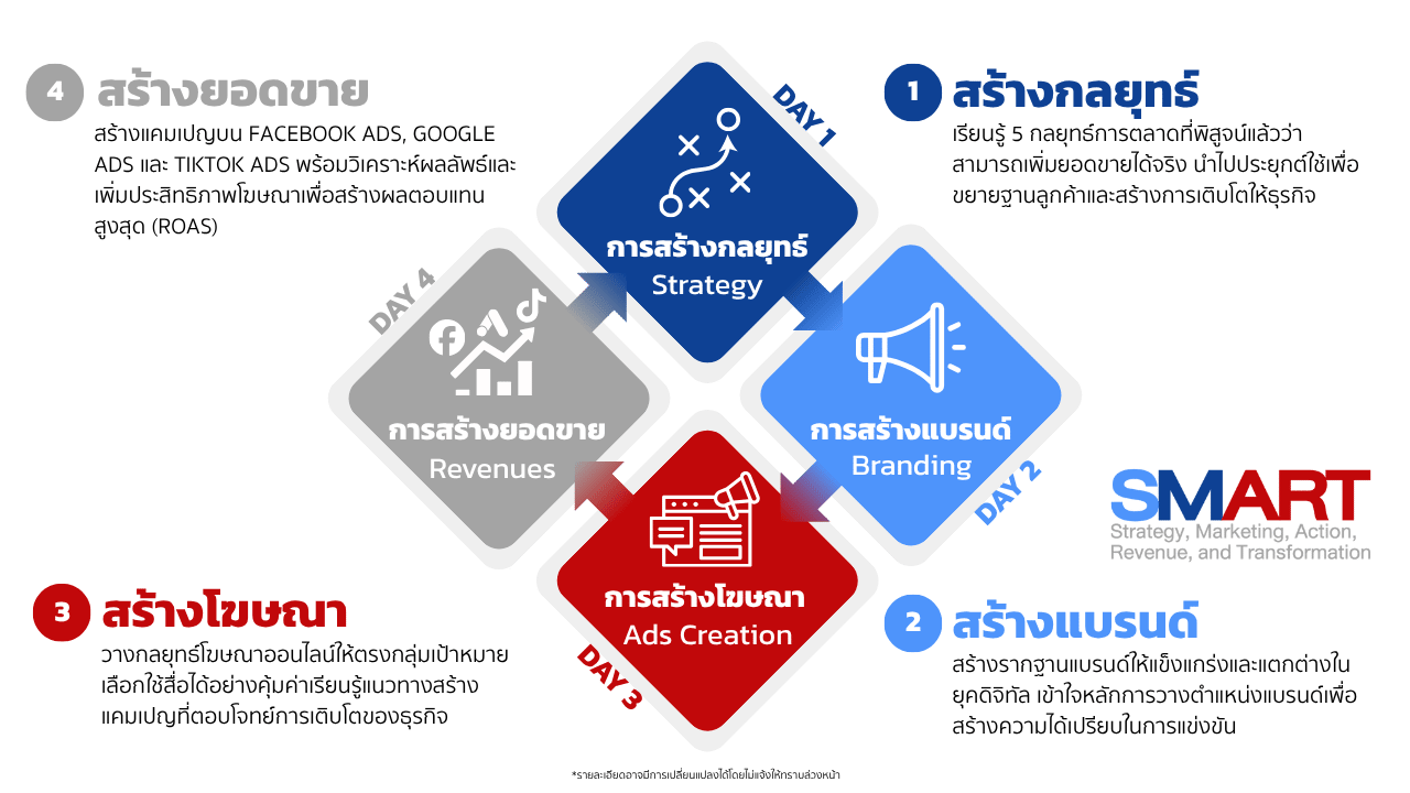 SMART: Strategy, Marketing, Action Revenue, and Transformation | หลักสูตรการตลาดระยะสั้น 4 สัปดาห์สำหรับเจ้าของธุรกิจและผู้บริหาร 5