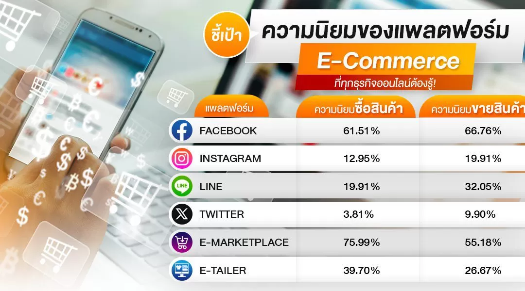 ชี้เป้าความนิยมของแพลตฟอร์ม E-Commerce ที่ทุกธุรกิจออนไลน์ต้องรู้